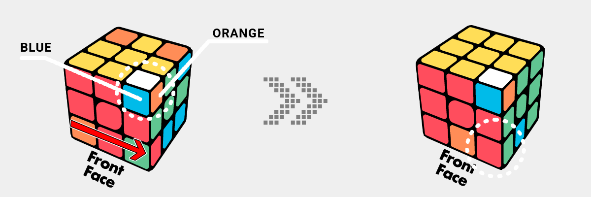 Aligning the side faces of the bottom layer of the Rubik's Cube
